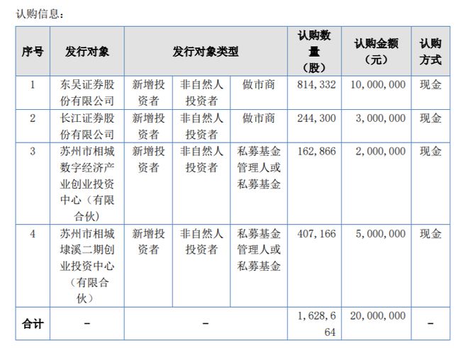 博鱼体育官网意可航空计划发行16287万股股份 募资总额2000万 用于补充流动(图1)