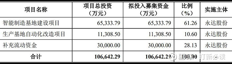 博鱼体育登录入口【打新必读】永达股份估值分析大型专用设备金属结构件(深中小)(图3)