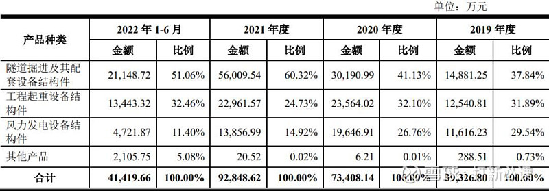 博鱼体育登录入口【打新必读】永达股份估值分析大型专用设备金属结构件(深中小)(图2)