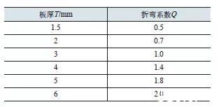 博鱼体育官网钣金折弯展开料尺寸的计算附计算实例(图1)