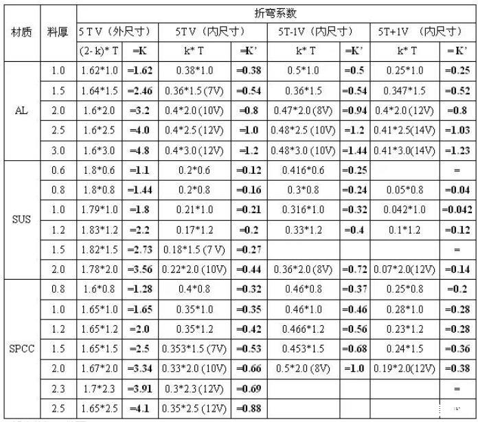 博鱼体育官网钣金折弯展开料尺寸的计算附计算实例(图6)