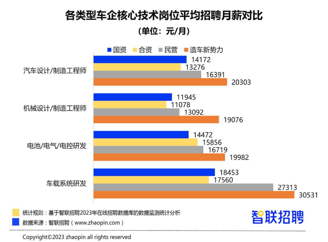 博鱼体育官网2023年汽车产业人才发展报告(图6)
