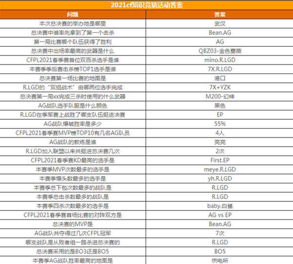 博鱼体育cf2021春季赛知识竞赛正确答案大全 春季赛知识竞赛正确答案汇总[多图(图2)