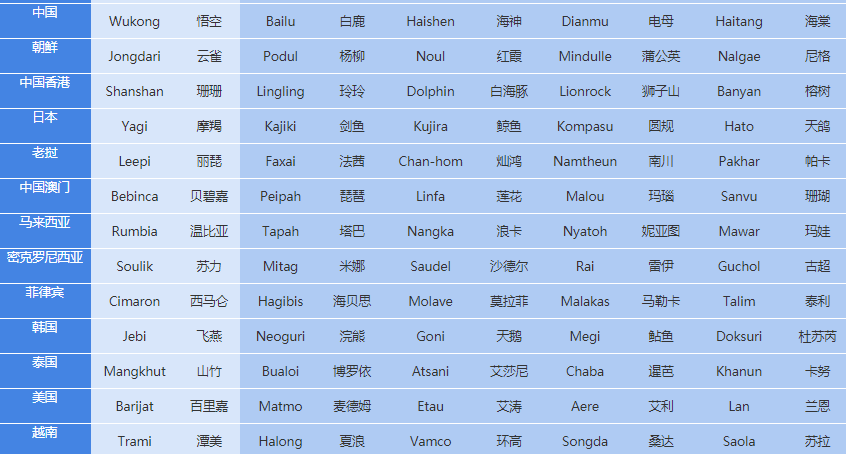 博鱼体育台风名字有哪些 140个台风命名表大全(图2)