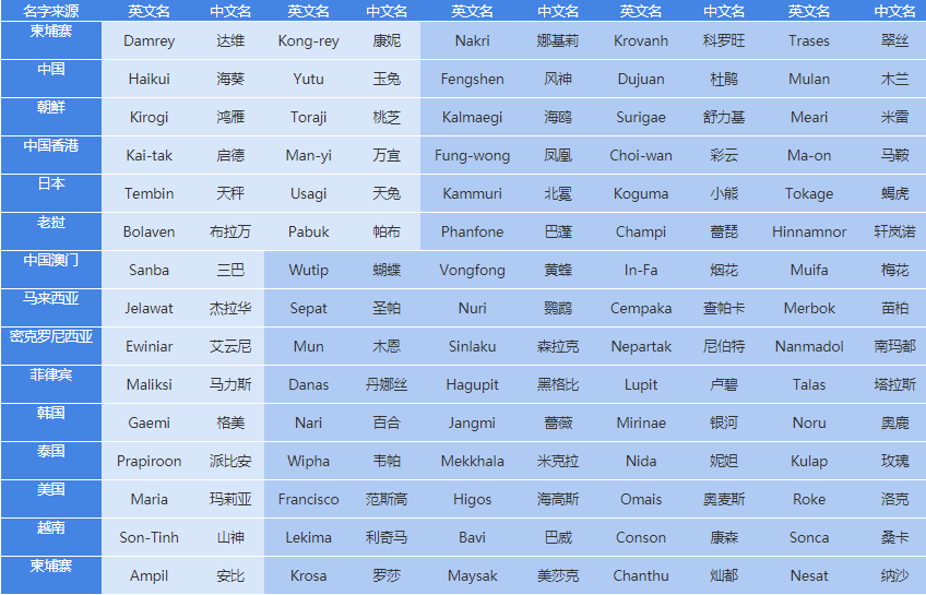 博鱼体育台风名字有哪些 140个台风命名表大全(图1)