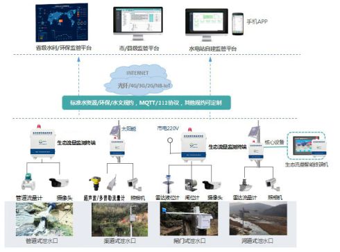 博鱼体育登录入口生态流量是什么？奥斯恩带大家了解生态流量在线监测系统治理方案(图4)