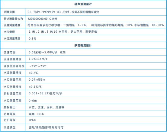 博鱼体育登录入口生态流量是什么？奥斯恩带大家了解生态流量在线监测系统治理方案(图11)