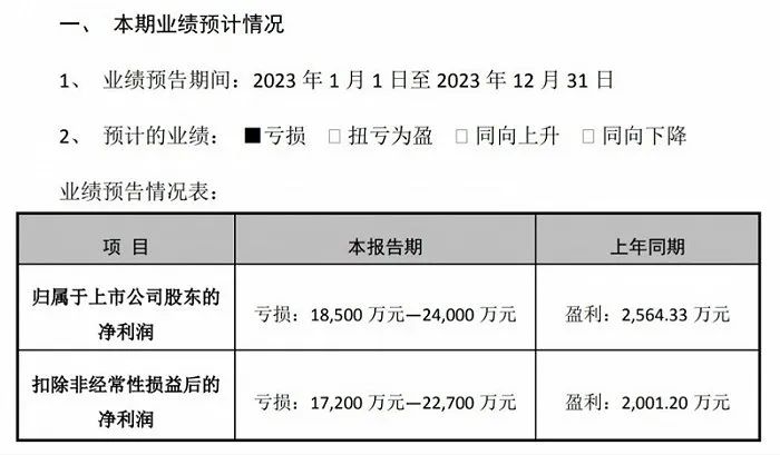 博鱼体育登录入口2023年变频器厂商亏损预警最高亏损额达24亿(图1)