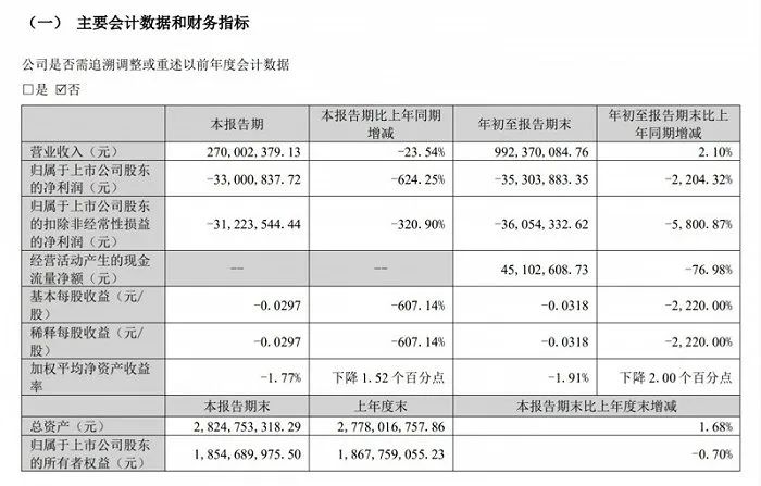 博鱼体育登录入口2023年变频器厂商亏损预警最高亏损额达24亿(图2)