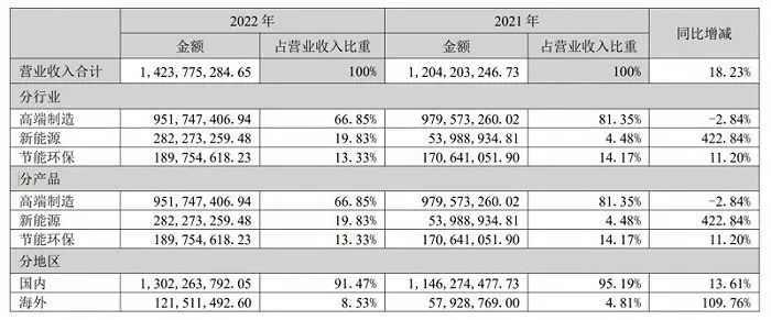 博鱼体育登录入口2023年变频器厂商亏损预警最高亏损额达24亿(图3)