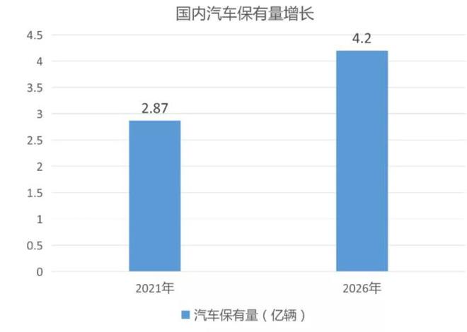 博鱼体育重庆万通：汽车后市场迎来发展黄金期学习汽车技术前景好(图1)