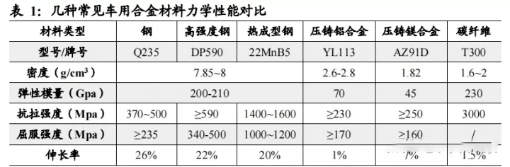 博鱼体育登录入口一体化压铸的轻量化技术！(图2)