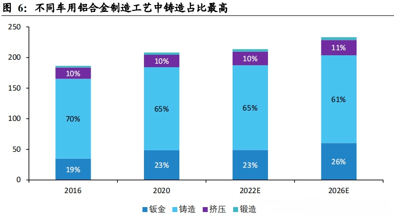 博鱼体育登录入口一体化压铸的轻量化技术！(图7)