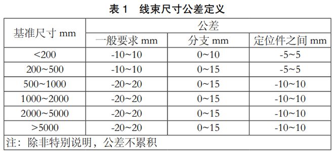 博鱼体育官网浅谈汽车线束面向装配工艺的设计要点(图1)