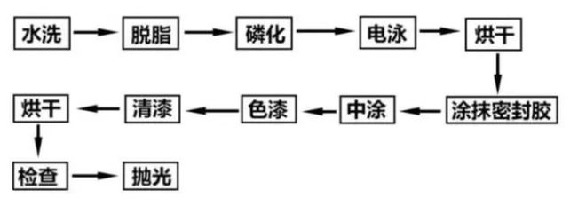 博鱼体育官网为什么汽车的原厂漆很重要？一起来了解下汽车生产工艺(图5)