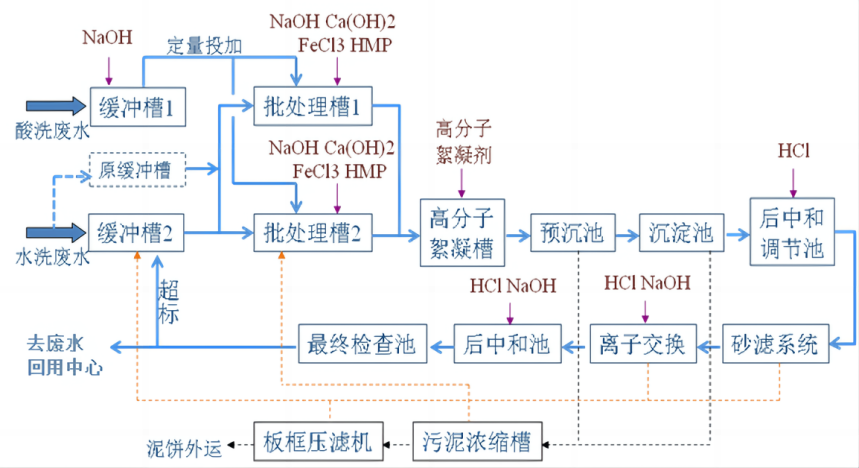 博鱼体育登录入口【案例】北京奔驰汽车有限公司MRAI喷漆车间含镍污水处理系统项目(图1)