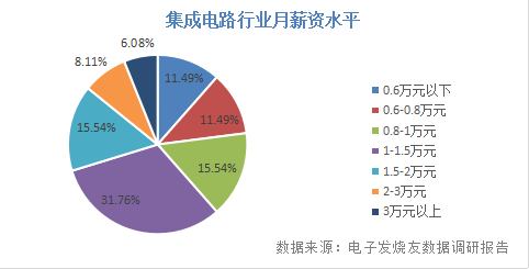 博鱼体育登录入口工艺工程师薪资不足8000元半导体芯片如何留住人才？(图5)