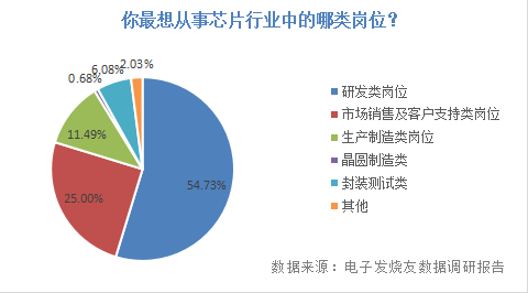 博鱼体育登录入口工艺工程师薪资不足8000元半导体芯片如何留住人才？(图7)