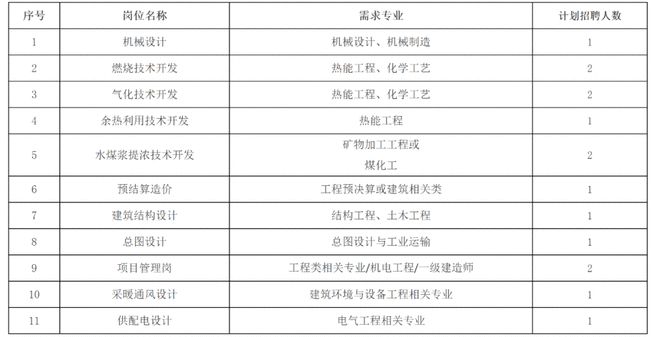 博鱼体育官网【社招】中国煤炭科工集团所属科工节能11岗位公开招聘(图1)