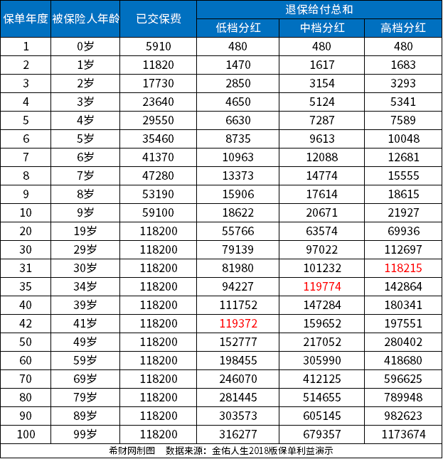 博鱼体育金佑人生交满20年能返本吗？附金佑人生退保计算表进行说明(图2)