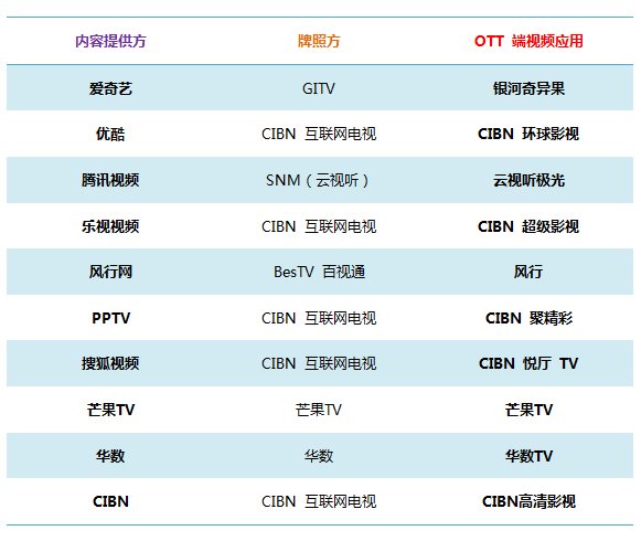 博鱼体育官网OTT端视频软件为什么要改名？OTT端视频软件最新名称汇总(图2)