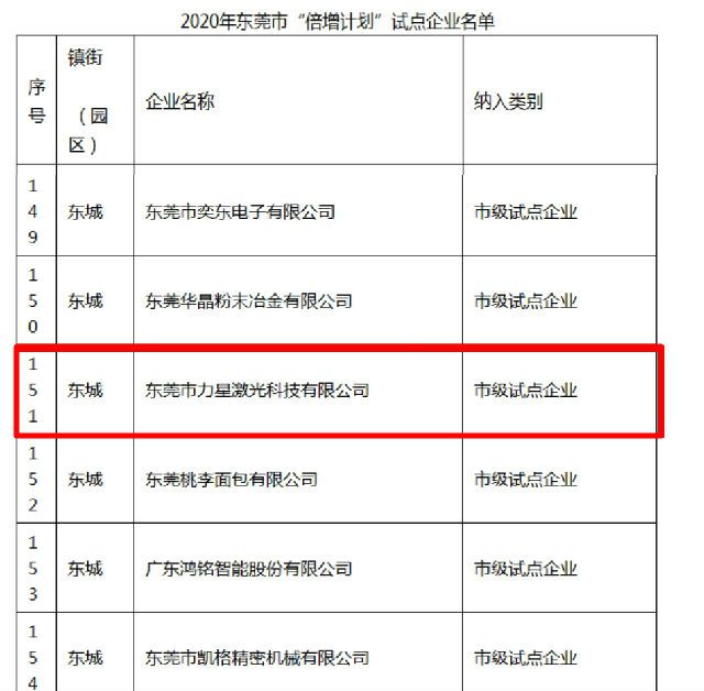 博鱼体育力星激光入选2020年东莞市“倍增计划”试点企业(图1)