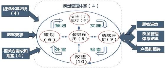 博鱼体育官网18张典型的质量管理体系过程流程图！(图1)