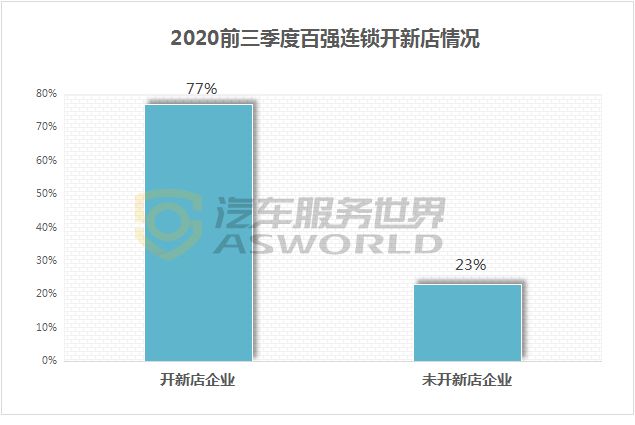 博鱼体育官网2020年北京汽修厂减少50%左右？更加依赖保险公司？(图1)