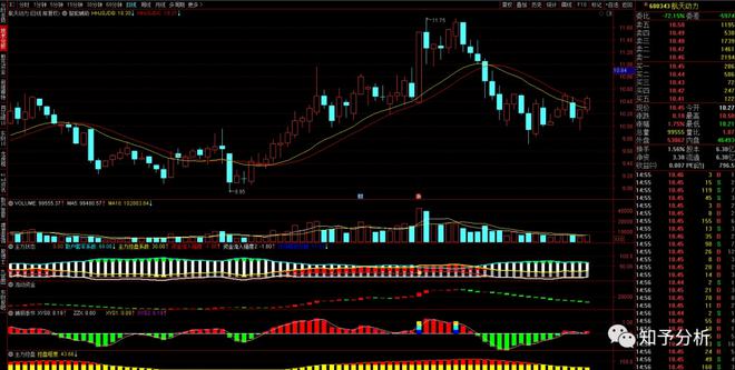 博鱼体育知予收评：沪指低开高走不出现这个信号还会涨！超短线的机会越来越近了！(图4)