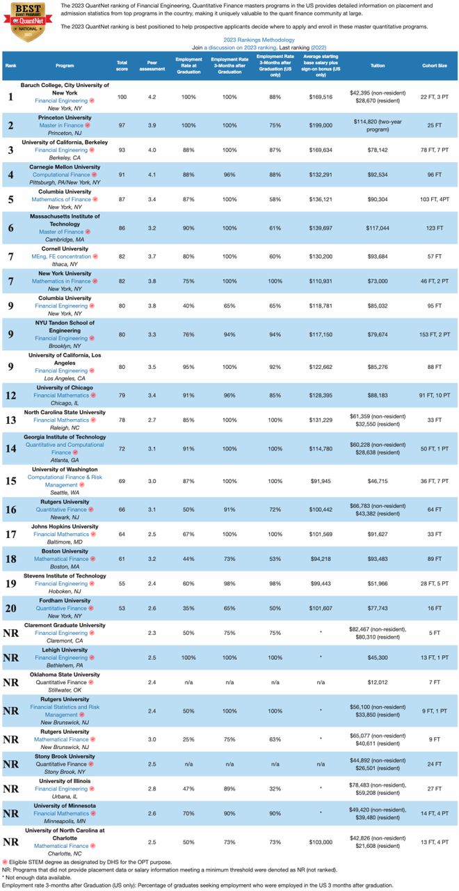 博鱼体育官网2023QuantNet金融工程排名发布！哥大金数成黑马TOP10大(图2)