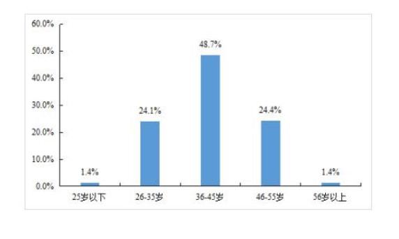 博鱼体育又一岗位大量缺人月薪高达15000元25岁以下年轻人占比仅14%(图5)