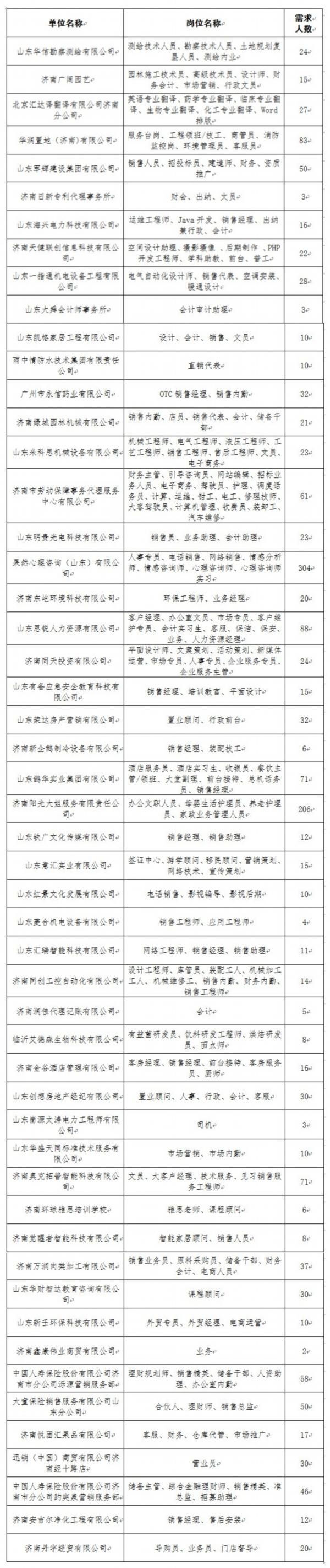 博鱼体育登录入口7月27日济南举办2019毕业季高校毕业生招聘会附职位表(图2)