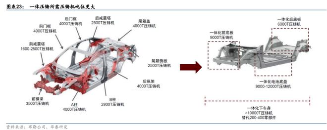 博鱼体育被低估的“一体压铸”：电动车的关键工艺(图4)