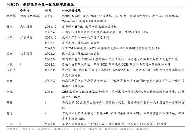 博鱼体育被低估的“一体压铸”：电动车的关键工艺(图2)