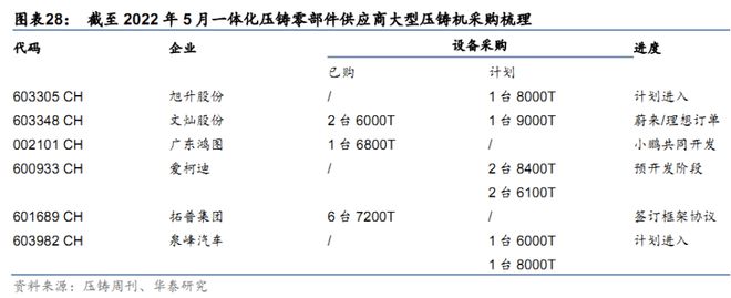 博鱼体育被低估的“一体压铸”：电动车的关键工艺(图6)