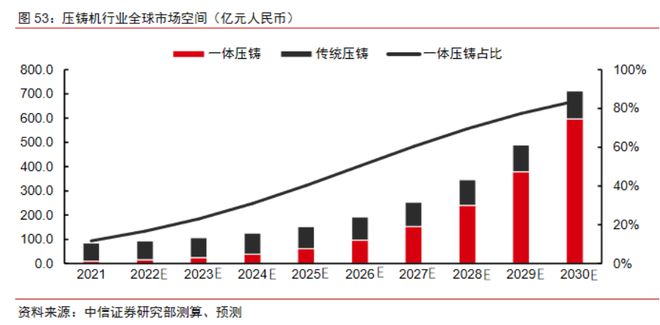 博鱼体育被低估的“一体压铸”：电动车的关键工艺(图5)