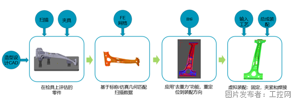 博鱼体育设计仿真 海克斯康车身虚拟智能装配解决方案(图2)