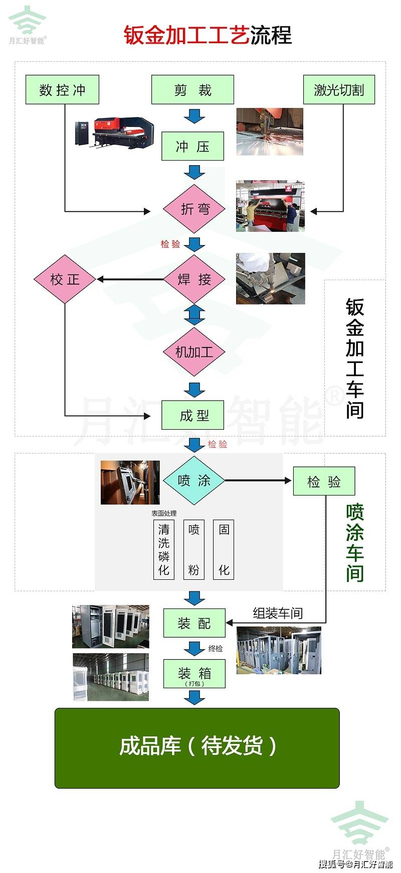 博鱼体育官网钣金加工公司生产机箱机柜工艺流程图 ！(图1)